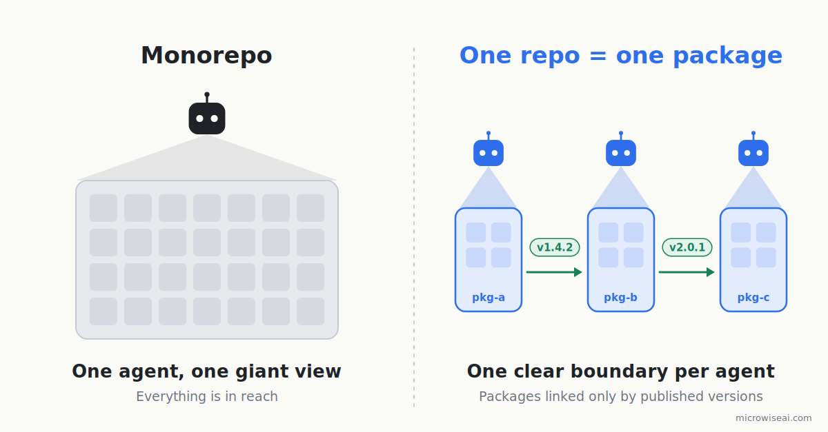 Monorepo vs one repo = one package. Left: one agent looking over one big monorepo, everything in reach. Right: three repos, each one package with its own agent, linked only by published versions such as v1.4.2 and v2.0.1.