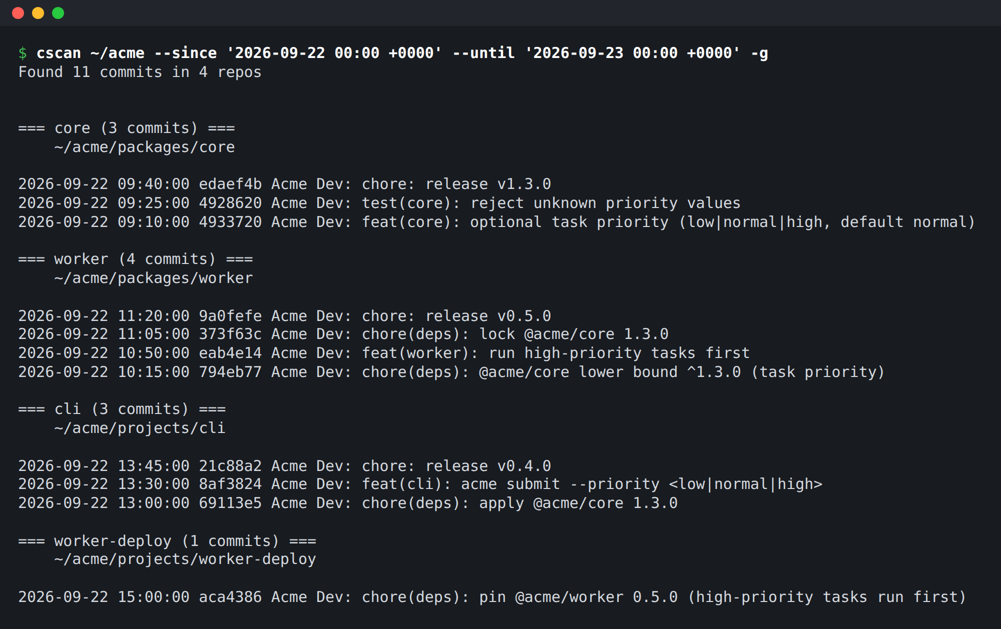 cscan output for ~/acme on 2026-09-22, 11 commits in 4 repos grouped by repository: core adds optional task priority, tests it and releases v1.3.0; worker raises the @acme/core lower bound to ^1.3.0, runs high-priority tasks first, locks @acme/core 1.3.0 and releases v0.5.0; cli applies @acme/core 1.3.0, adds --priority and releases v0.4.0; worker-deploy pins @acme/worker 0.5.0