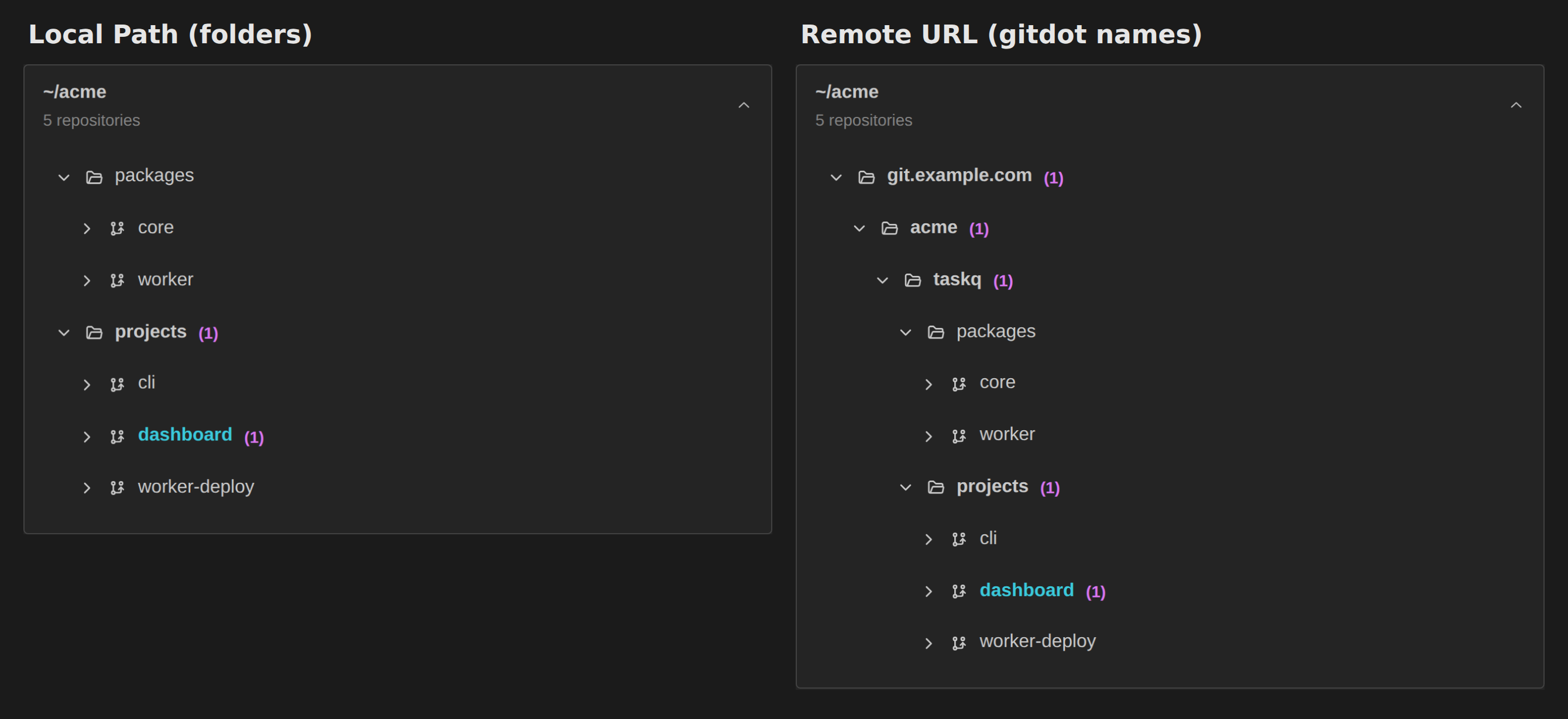 git-nested web view of the same 5 repositories. Left, by local path: packages (core, worker) and projects (cli, dashboard, worker-deploy). Right, by remote URL: git.example.com › acme › taskq, then the same packages and projects folders with the same entries. dashboard is highlighted with 1 change in both.