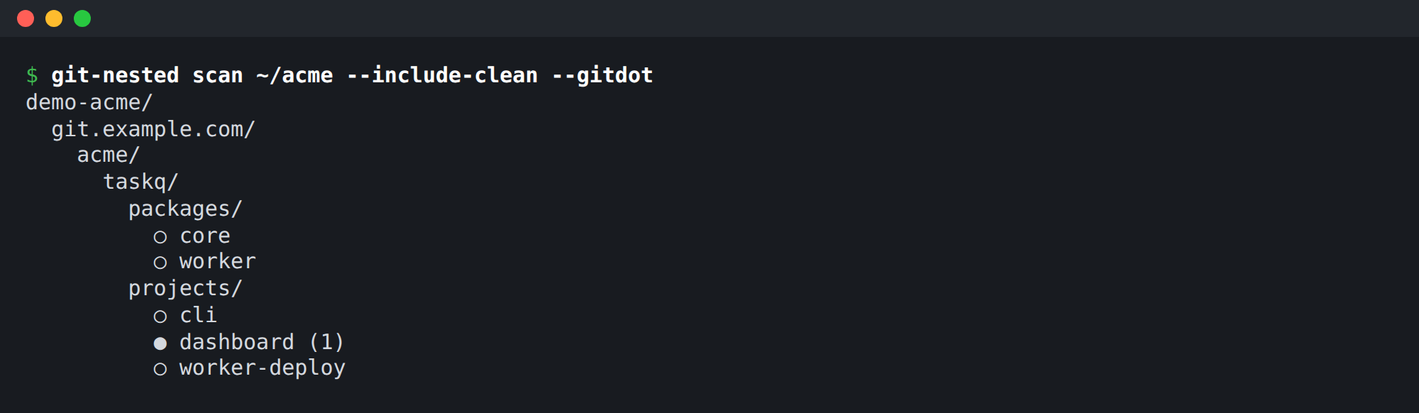 git-nested scan --gitdot output: git.example.com / acme / taskq / packages (core, worker) and projects (cli, dashboard, worker-deploy), the same tree as the folder view